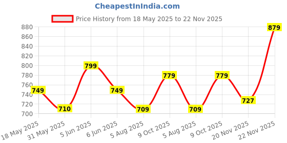 amazon.in leotude Men's Regular Fit Half Sleeve Matty Combo Polo T-Shirt (Pack of 3) leotude Price History Graph from 18 May 2025 to 22 Nov 2025