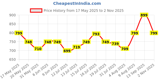 amazon.in leotude Men's Regular Fit Half Sleeve Matty Combo Polo T-Shirt (Pack of 3) leotude Price History Graph from 17 May 2025 to 2 Nov 2025