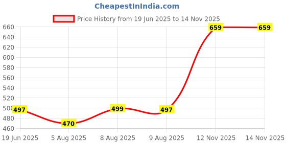 amazon.in leotude Men's Regular Fit Half Sleeve Matty Combo T-Shirt (Pack of 2) leotude Price History Graph from 19 Jun 2025 to 14 Nov 2025