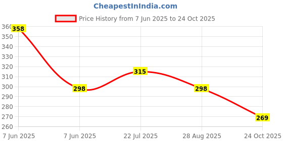 amazon.in leotude Men's Regular Fit Half Sleeve Matty Polo T-Shirt (Color Multicolor) leotude Price History Graph from 7 Jun 2025 to 24 Oct 2025