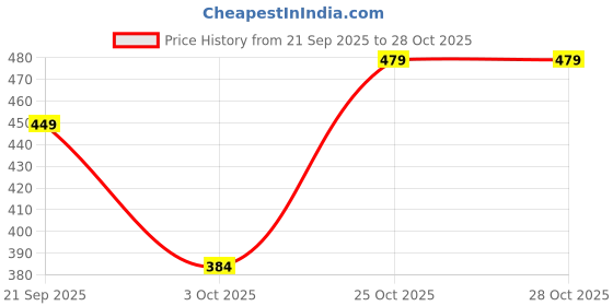 amazon.in london hills Men's Regular Fit Henley Neck Tshirt | Cotton Blend Half Sleeve T-Shirt (Pack of 2) london hills Price History Graph from 21 Sep 2025 to 25 Oct 2025