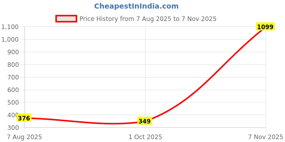 amazon.in noble monk Men's Regular Fit Hoodie |Half Sleeves |Hooded Neck T-Shirt for Men noble monk Price History Graph from 7 Aug 2025 to 7 Nov 2025