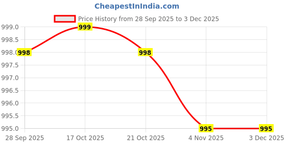 amazon.in jockey Men's Regular Fit (IM02-01_Light Blue Mel/DRM_M) jockey Price History Graph from 28 Sep 2025 to 2 Dec 2025