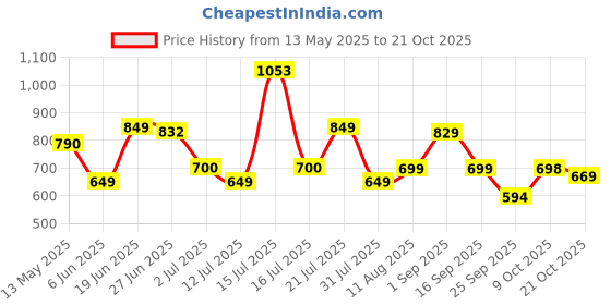 amazon.in urbano plus Men's Regular Fit Jeans urbano plus Price History Graph from 13 May 2025 to 21 Oct 2025