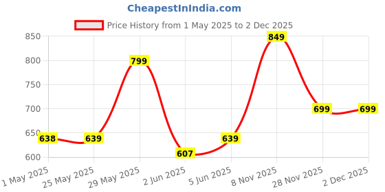 amazon.in studio nexx Men's Regular Fit Jeans studio nexx Price History Graph from 1 May 2025 to 1 Dec 2025
