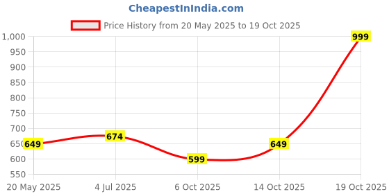 amazon.in ben martin Men's Regular Fit Jeans ben martin Price History Graph from 20 May 2025 to 19 Oct 2025