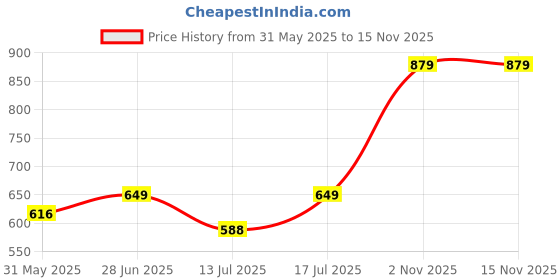 amazon.in studio nexx Men's Regular Fit Jeans studio nexx Price History Graph from 31 May 2025 to 15 Nov 2025