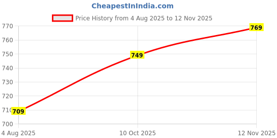 amazon.in highlander Men's Regular Fit Jeans highlander Price History Graph from 4 Aug 2025 to 12 Nov 2025