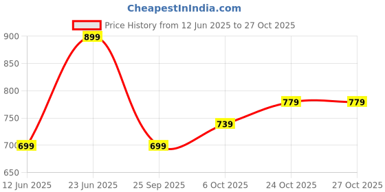 amazon.in inkd Men's Regular Fit Jeans - Mid-Rise | Cotton Blend | Classic Styling | Stretchable Fabric | Classic 5 Pocket Styling inkd Price History Graph from 12 Jun 2025 to 27 Oct 2025