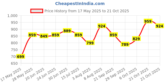 amazon.in inkd Men's Regular Fit Jeans - Mid-Rise | Cotton Blend | Stretchable Fabric | Classic 5 Pocket Styling inkd Price History Graph from 17 May 2025 to 21 Oct 2025