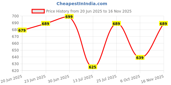 amazon.in inkd Men's Regular Fit Jeans - Mid-Rise | Cotton Blend | Stretchable Fabric | Contrast Stitch | Classic 5 Pocket Styling | Jeans for Men inkd Price History Graph from 20 Jun 2025 to 16 Nov 2025