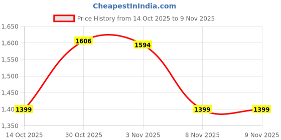 amazon.in monte carlo Men's Regular Fit Jeans | Mid-Rise | Comfortable & Stylish | Denim for Men's. monte carlo Price History Graph from 14 Oct 2025 to 9 Nov 2025