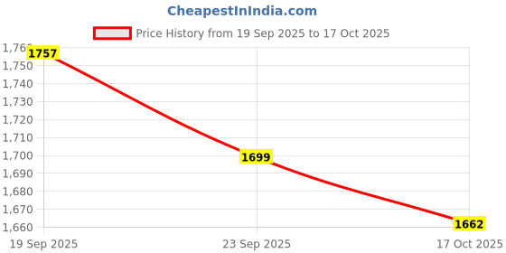 amazon.in monte carlo Men's Regular Fit Jeans | Mid-Rise | Comfortable & Stylish | Denim for Men's. monte carlo Price History Graph from 19 Sep 2025 to 17 Oct 2025