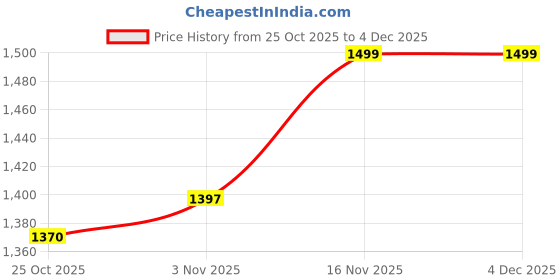 amazon.in monte carlo Men's Regular Fit Jeans | Mid-Rise | Comfortable & Stylish | Denim for Men's. monte carlo Price History Graph from 25 Oct 2025 to 3 Dec 2025