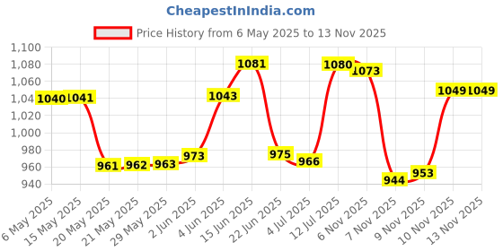 amazon.in qube by fort collins Men's Regular Fit Knitted Cotton Blend Jacket - Soft, Warm & Stylish Winter Outerwear qube by fort collins Price History Graph from 6 May 2025 to 12 Nov 2025