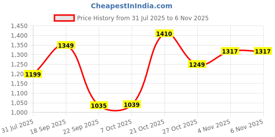 amazon.in see designs Mens Regular Fit Kurta | Specially Crafted and Designed for the Eid Festival White Cotton Embroidered Kurta With Pajama Set Mandarin Collar Long Sleeves Chikankari Kurta | SDKT109301XXL see designs Price History Graph from 31 Jul 2025 to 6 Nov 2025