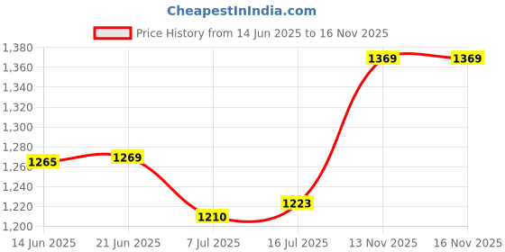 amazon.in qube by fort collins Men's Regular Fit Lightweight Winter Jacket - Stylish & Comfortable for Casual and Outdoor Wear qube by fort collins Price History Graph from 14 Jun 2025 to 16 Nov 2025