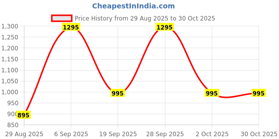 amazon.in twist99 Men's Regular Fit Linen Trousers twist99 Price History Graph from 29 Aug 2025 to 29 Oct 2025