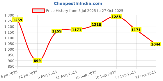 amazon.in dennis lingo Men's Regular Fit Long Sleeve Button Down Panel Denim Jacket dennis lingo Price History Graph from 3 Jul 2025 to 27 Oct 2025