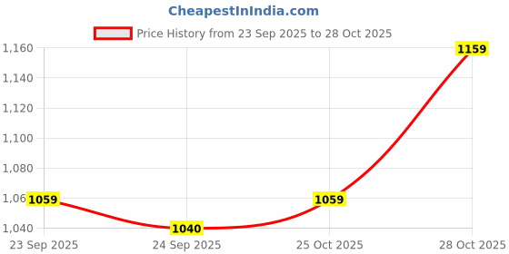 amazon.in see designs Men's Regular Fit Long Sleeve Chanderi Silk Sequins Kurta see designs Price History Graph from 23 Sep 2025 to 28 Oct 2025