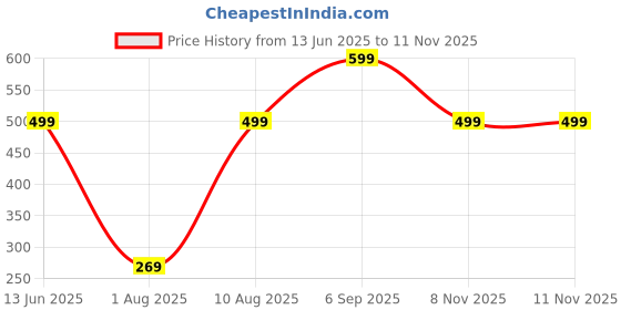 amazon.in leotude Men's Regular Fit Loopknit Printed Hooded Sweatshirt (Color Navy) leotude Price History Graph from 13 Jun 2025 to 11 Nov 2025