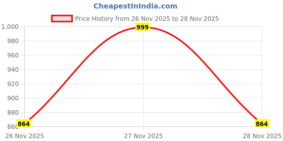 amazon.in adbucks Men's Regular Fit low Rise Cargo Pant adbucks Price History Graph from 26 Nov 2025 to 28 Nov 2025