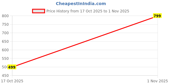 amazon.in lymio Men's Regular Fit Low Rise Cotton Cargos Pants (Cargo 89-92) lymio Price History Graph from 17 Oct 2025 to 1 Nov 2025