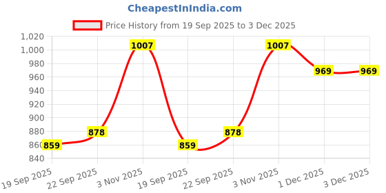 amazon.in monte carlo Men's Regular Fit Lower | Solid Pattern | Elastic Closure with Sports Lower for Men monte carlo Price History Graph from 19 Sep 2025 to 2 Dec 2025