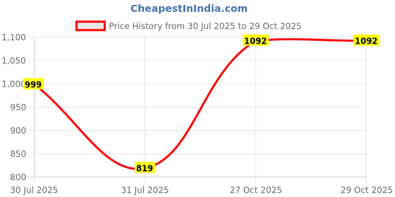 amazon.in urbano fashion Men's Regular Fit Mid Rise Cargo Pant urbano fashion Price History Graph from 30 Jul 2025 to 28 Oct 2025