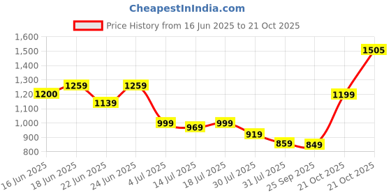 amazon.in urbano plus Men's Regular Fit Mid Rise Cargo Pant urbano plus Price History Graph from 16 Jun 2025 to 21 Oct 2025