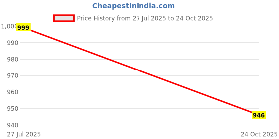 amazon.in urbano plus Men's Regular Fit Mid Rise Cargo Pant urbano plus Price History Graph from 27 Jul 2025 to 24 Oct 2025