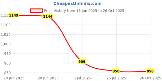 amazon.in urbano fashion Men's Regular Fit Mid Rise Cargo Pant urbano fashion Price History Graph from 18 Jun 2025 to 26 Oct 2025