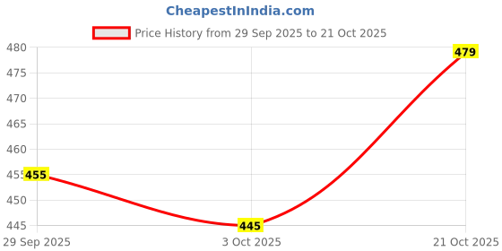 amazon.in linaria Men's Regular Fit Mid Rise Cargos Black (LA0018) (32) linaria Price History Graph from 29 Sep 2025 to 21 Oct 2025