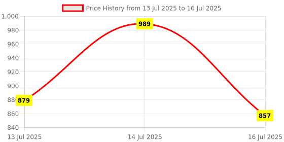 amazon.in park avenue Men's Regular Fit Mid Rise Checks Pattern Poly Viscose Blend Flat Front Formal Trouser park avenue Price History Graph from 13 Jul 2025 to 16 Jul 2025