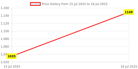 amazon.in park avenue Men's Regular Fit Mid Rise Checks Pattern Poly Viscose Blend Flat Front Formal Trouser park avenue Price History Graph from 15 Jul 2025 to 16 Jul 2025