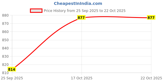 amazon.in park avenue Men's Regular Fit Mid Rise Checks Pattern Poly Viscose Blend Flat Front Formal Trouser park avenue Price History Graph from 25 Sep 2025 to 22 Oct 2025