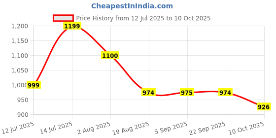 amazon.in park avenue Men's Regular Fit Mid Rise Checks Pattern Polyester Blend Flat Front Formal Trouser park avenue Price History Graph from 12 Jul 2025 to 10 Oct 2025