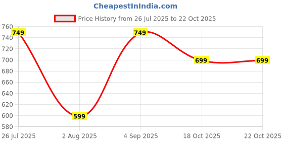 amazon.in ben martin Men's Regular Fit Mid Rise Cotton Casual Pants ben martin Price History Graph from 26 Jul 2025 to 21 Oct 2025