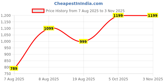 amazon.in vastramay Men's Regular Fit Mid Rise Dhoti Pants vastramay Price History Graph from 7 Aug 2025 to 1 Nov 2025
