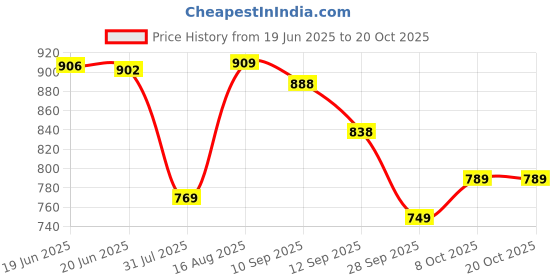 amazon.in vastramay Men's Regular Fit Mid Rise Dhoti Pants vastramay Price History Graph from 19 Jun 2025 to 20 Oct 2025