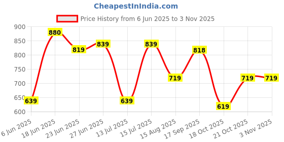 amazon.in vastramay Men's Regular Fit Mid Rise Dhoti Pants vastramay Price History Graph from 6 Jun 2025 to 2 Nov 2025