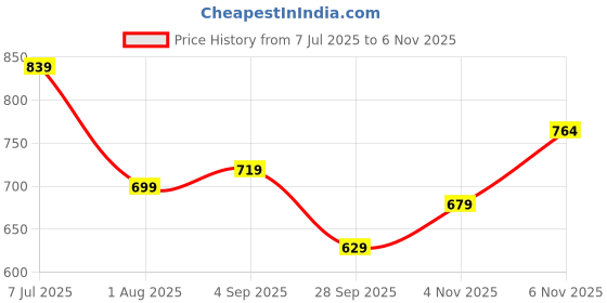 amazon.in vastramay Men's Regular Fit Mid Rise Dhoti Pants vastramay Price History Graph from 7 Jul 2025 to 6 Nov 2025