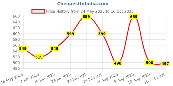 amazon.in london hills Men's Regular Fit Mid Rise Jeans london hills Price History Graph from 24 May 2025 to 16 Oct 2025