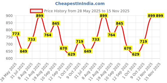 amazon.in urbano plus Men's Regular Fit Mid Rise Jeans urbano plus Price History Graph from 28 May 2025 to 15 Nov 2025