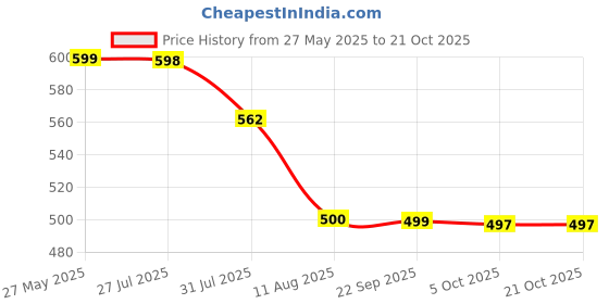 amazon.in london hills Men's Regular Fit Mid Rise Jeans london hills Price History Graph from 27 May 2025 to 20 Oct 2025