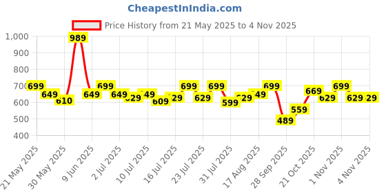 amazon.in urbano plus Men's Regular Fit Mid Rise Jeans urbano plus Price History Graph from 21 May 2025 to 1 Nov 2025