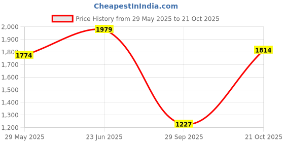 amazon.in u.s. polo assn. Men's Regular Fit Mid Rise Jeans u.s. polo assn. Price History Graph from 29 May 2025 to 21 Oct 2025
