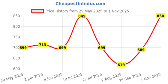 amazon.in urbano plus Men's Regular Fit Mid Rise Jeans urbano plus Price History Graph from 29 May 2025 to 1 Nov 2025