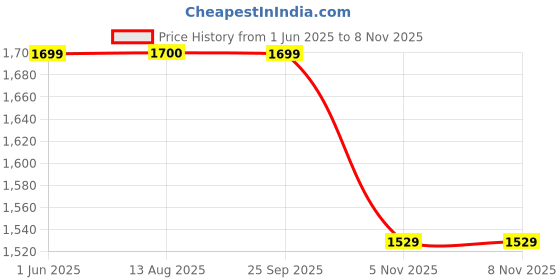 amazon.in pepe jeans Men's Regular Fit Mid Rise Jeans pepe jeans Price History Graph from 1 Jun 2025 to 8 Nov 2025