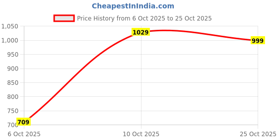 amazon.in urbano fashion Men's Regular Fit Mid Rise Jeans urbano fashion Price History Graph from 6 Oct 2025 to 25 Oct 2025